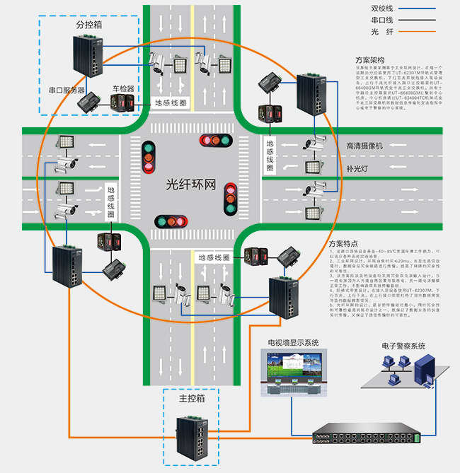 工業交換機在智能交通電子警