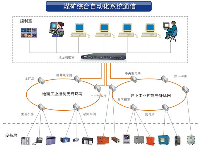 飛暢科技業(yè)交換機系列產品在礦井工業(yè)中的應用方案