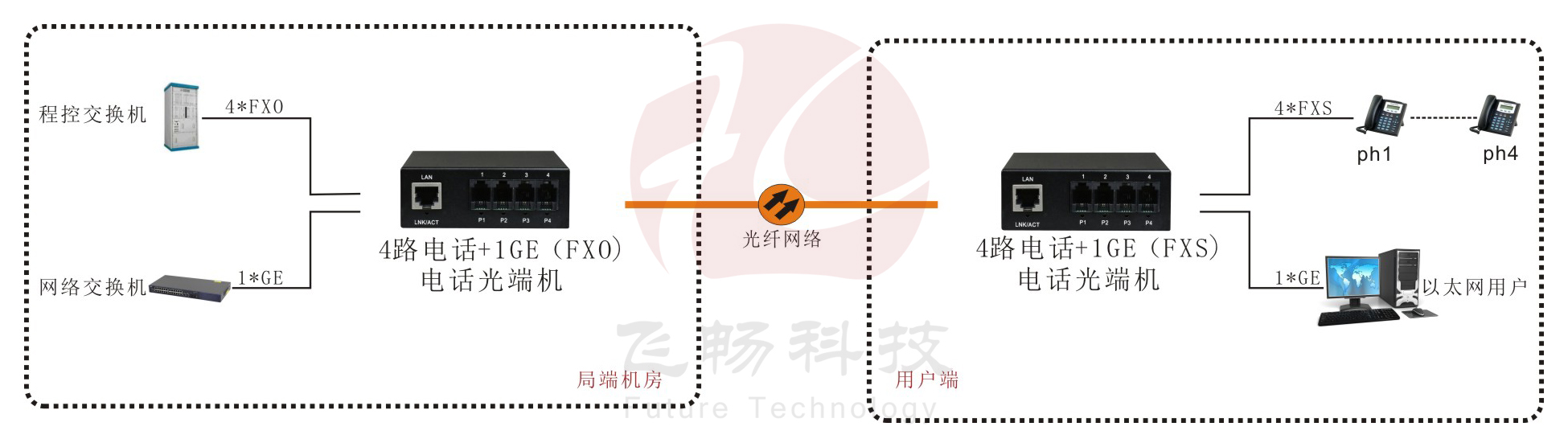 4路電話光端機+1路千兆以太網 電話光端機應用方案