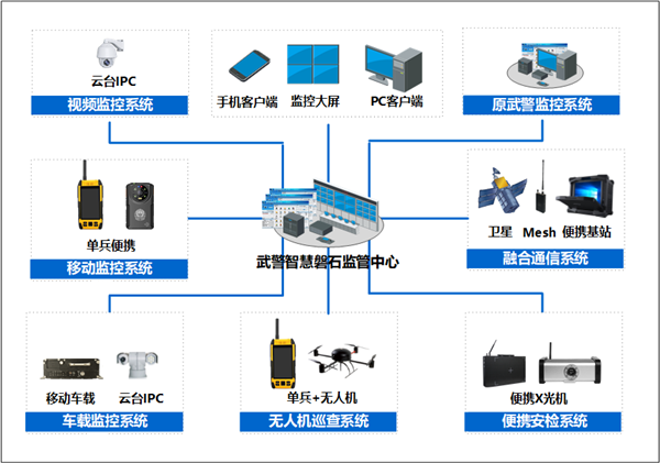 武警總隊(duì)智慧磐石可視化監(jiān)控綜合管理解決方案