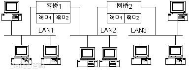 網橋的分類