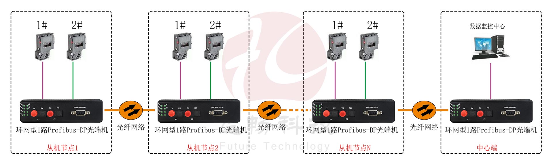 工業(yè)軌式 環(huán)網(wǎng)型1路Profibus-DP光端機(jī) 點(diǎn)對點(diǎn)光貓 方案圖