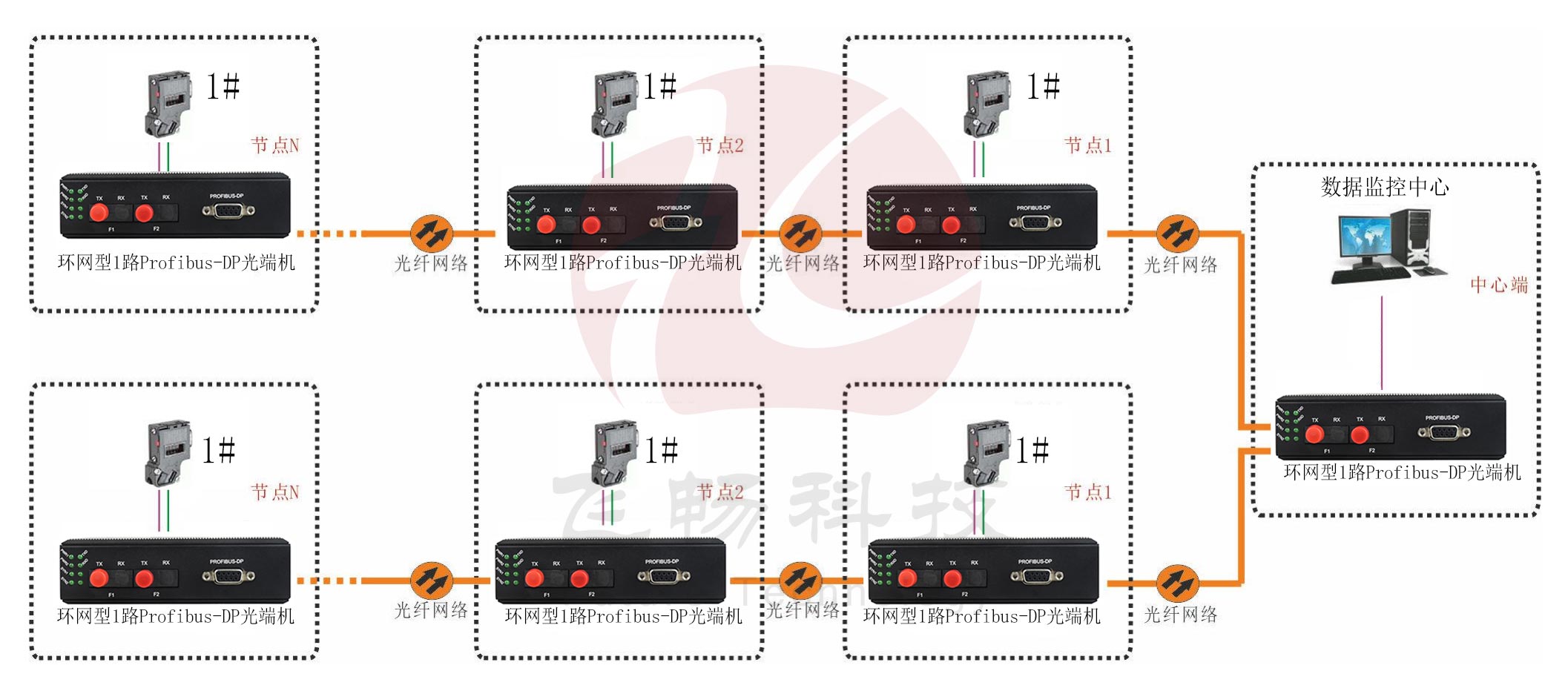 工業(yè)軌式 環(huán)網(wǎng)型1路Profibus-DP光端機(jī) 點(diǎn)對點(diǎn)光貓 方案圖