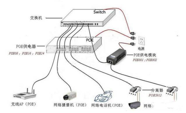 poe攝像機(jī)+poe供電器的連接方式