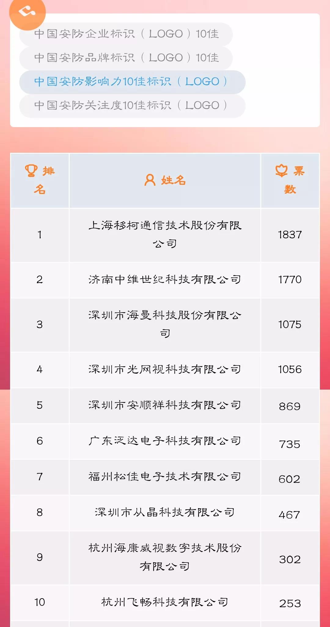 恭喜杭州飛暢科技有限公司榮獲中國安防影響力10佳標識