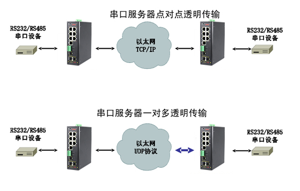 什么是集成串口服務器POE交換機？