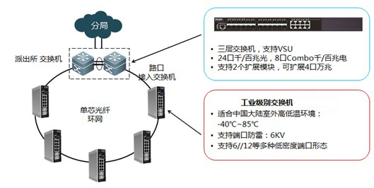 工業交換機-平安城市的環形組網方案1