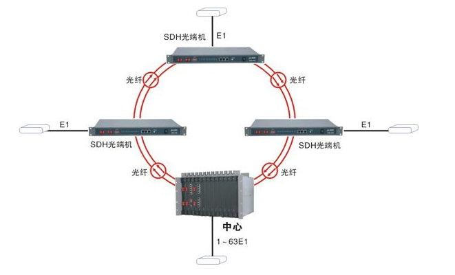 SDH光端機技術(shù)應用