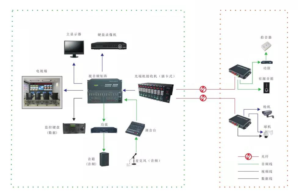 幾種常見的光端機應用方案 多功能型光端機