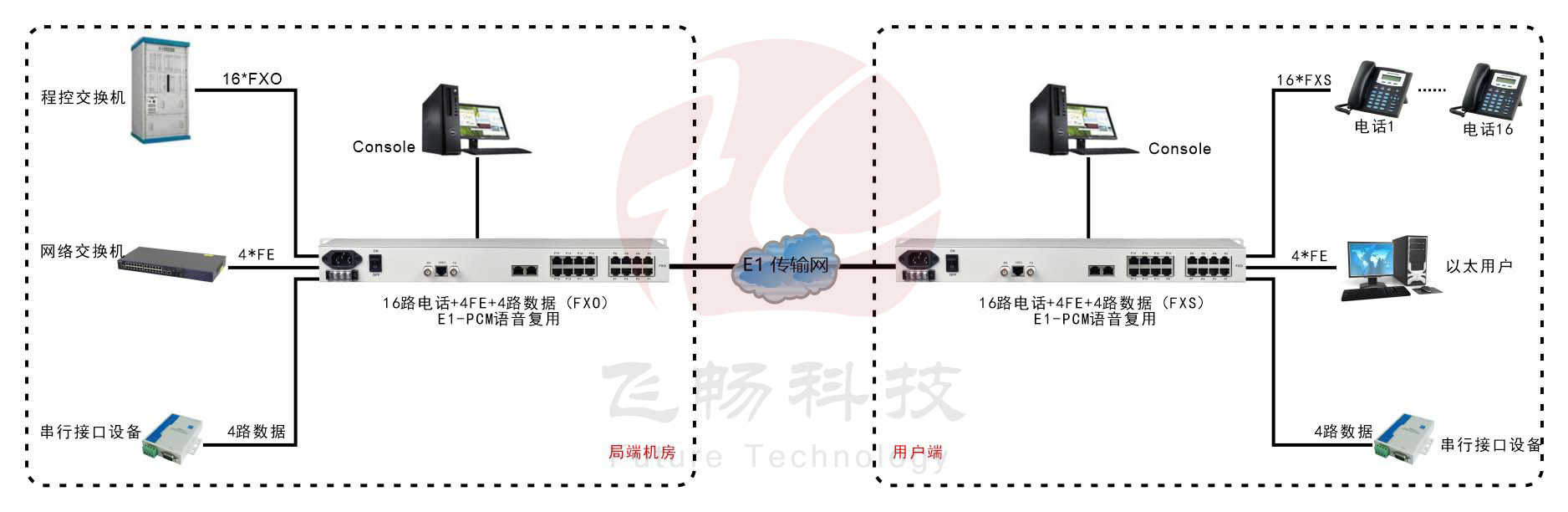 1-16路電話+4FE以太+4RS232 E1復用設備(19英寸1U)