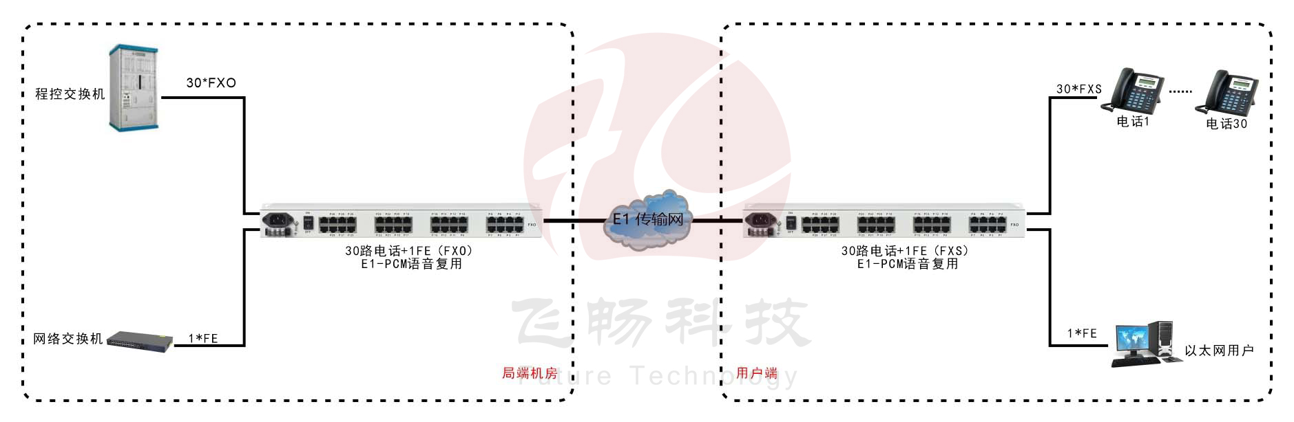 E1-30路電話+1FE以太復用設備(19英寸1U)