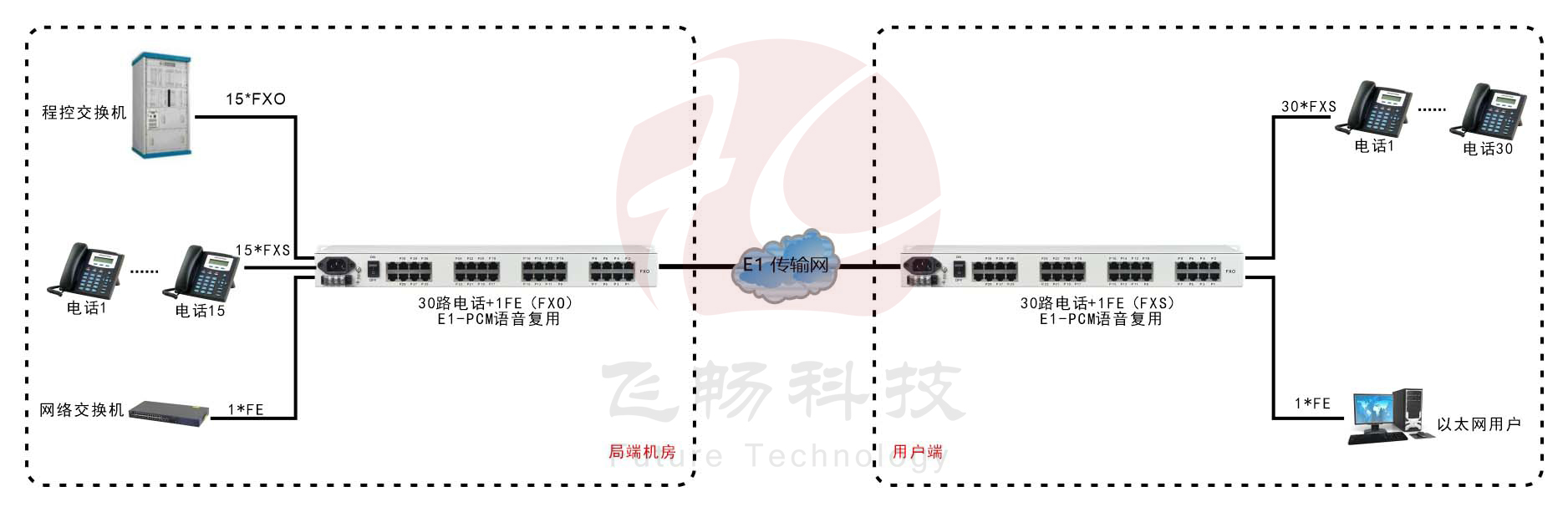 E1-30路電話+1FE以太復用設備(19英寸1U)