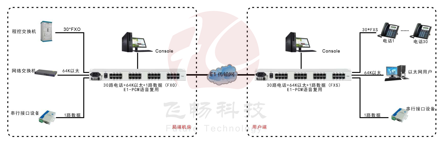 30路語音+4路以太網(帶寬64K)+Console網管（19英寸，可邏輯隔離）E1語音復用 方案圖