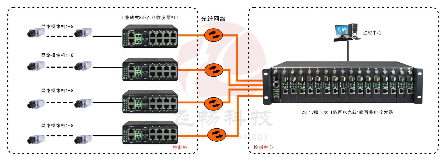 非網管 工業級8路百兆電1路百兆光  光纖收發器