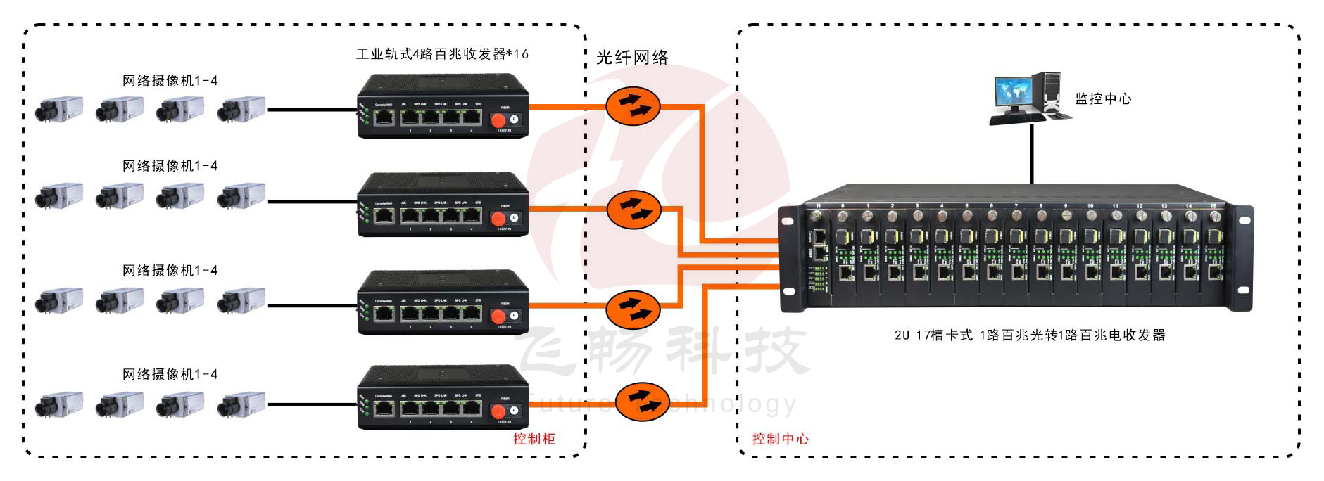 非網管 工業級4路百兆以太網 光纖收發器