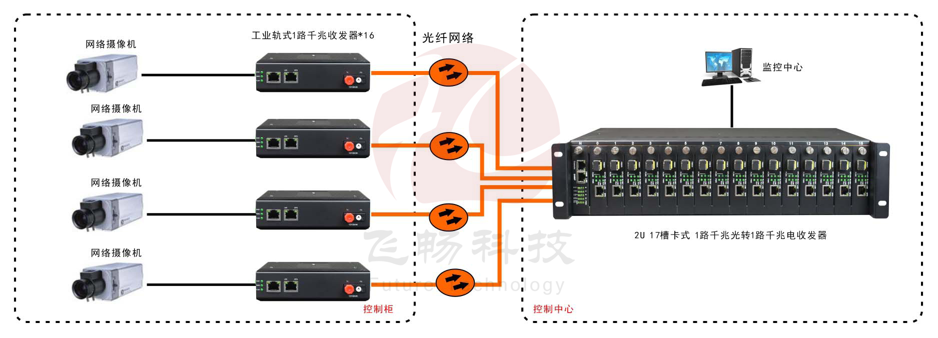 非網(wǎng)管 工業(yè)級(jí)1光1電千兆光纖收發(fā)器