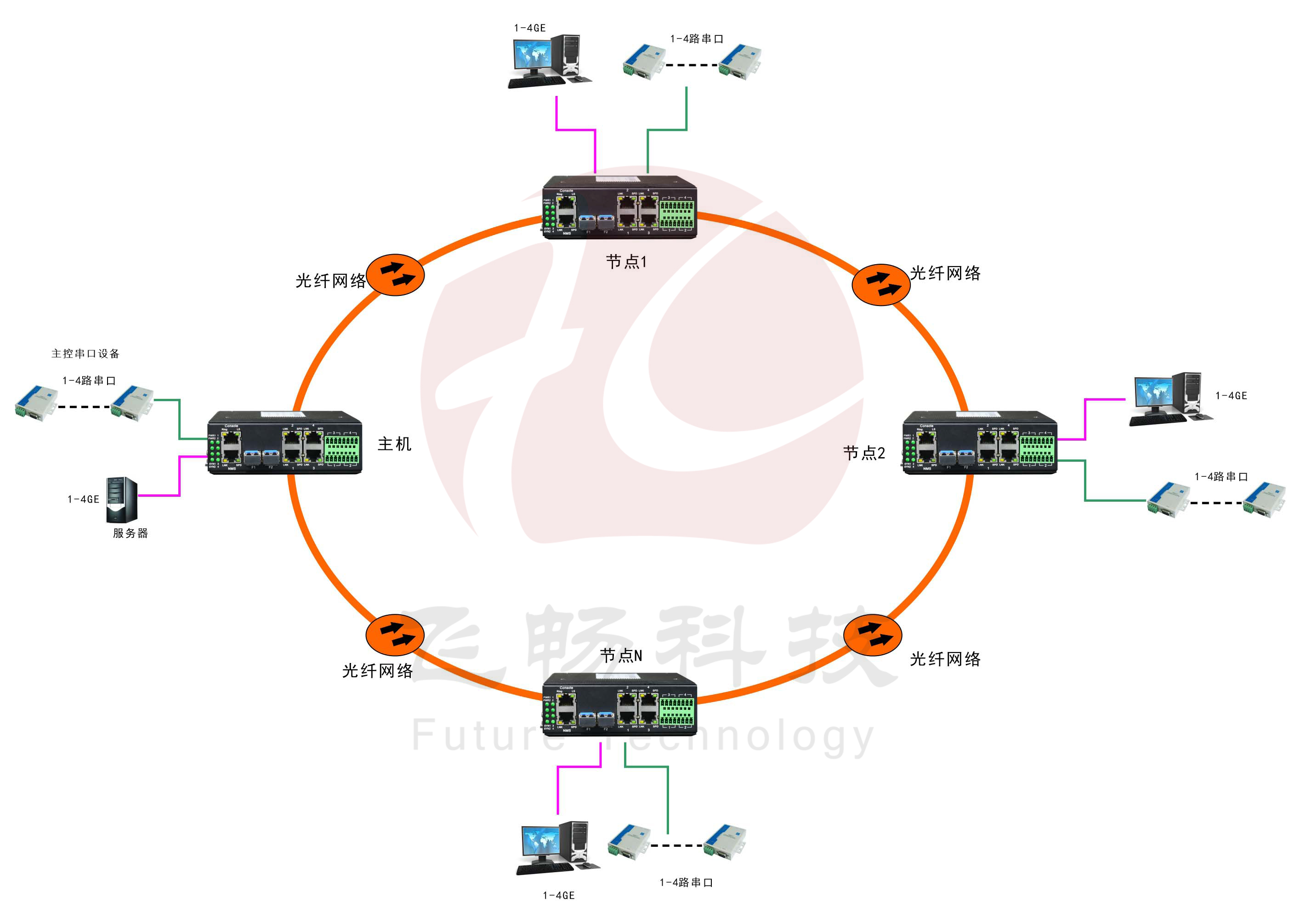 環網型 4千兆電+4路串口 2千兆光 交換機