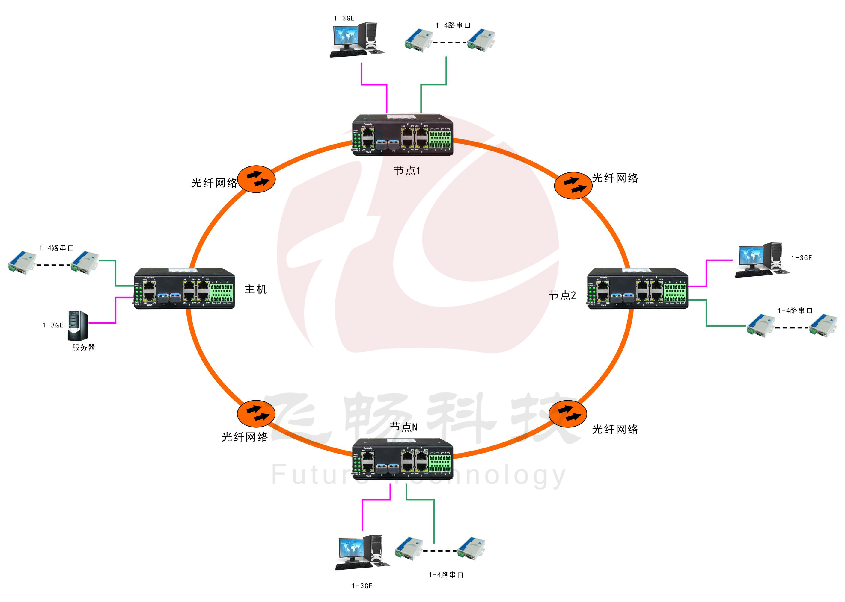 工業軌式3千兆電口+4路串口 2千兆光環網交換機