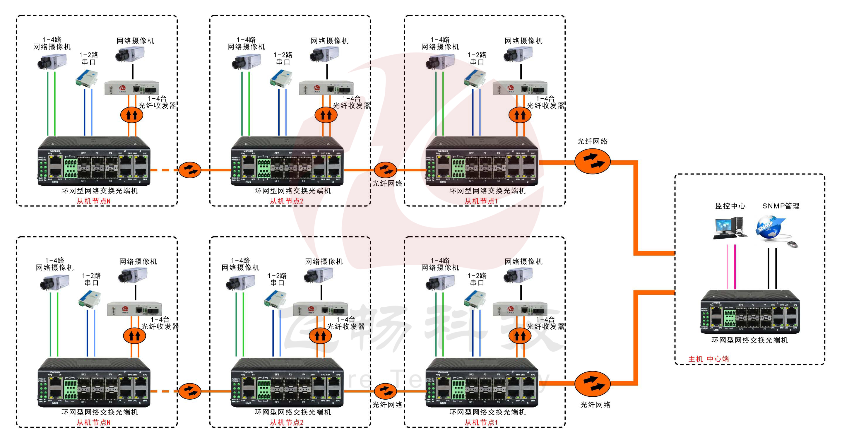 工業軌式4百兆電+4路百兆光+2路串口 2千兆光環網交換機