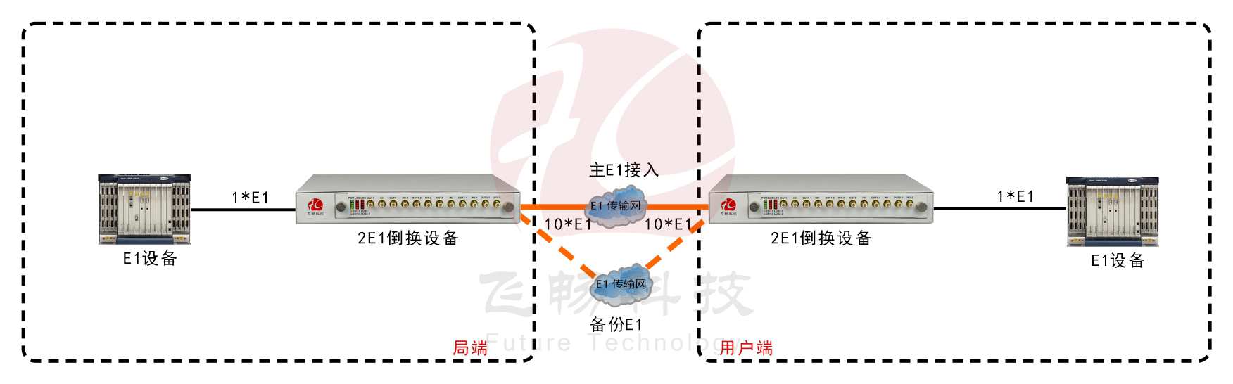 2路E1倒換設備