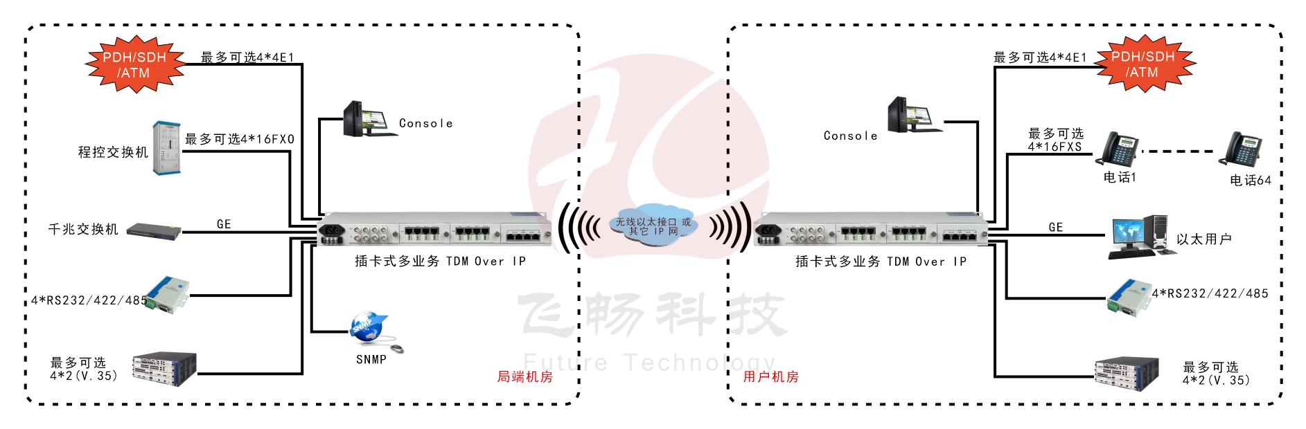 模塊化多業務  TDMOver IP  電路仿真網關