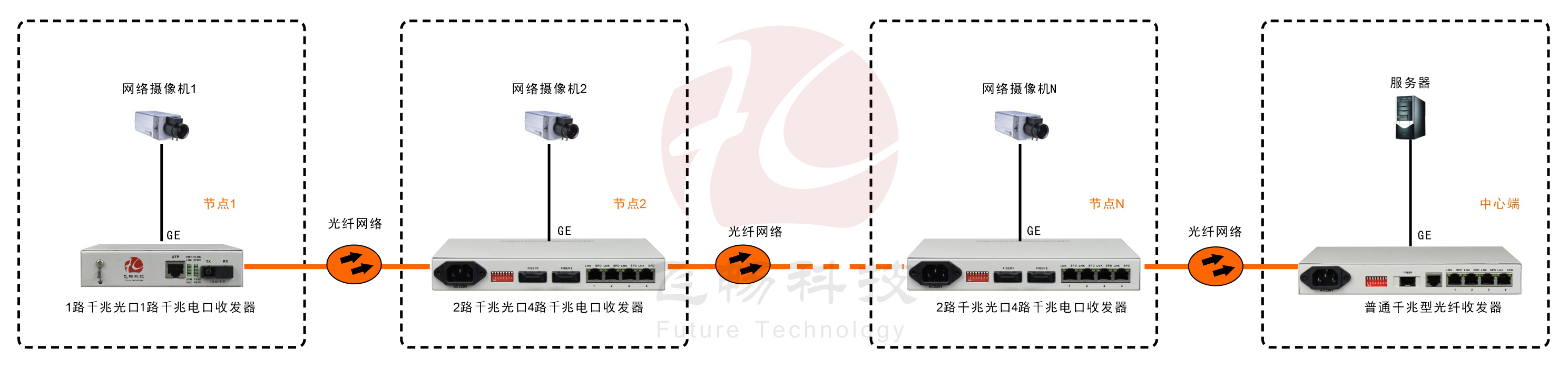 2光4電口級聯(節點)型千兆以太網光纖收發器