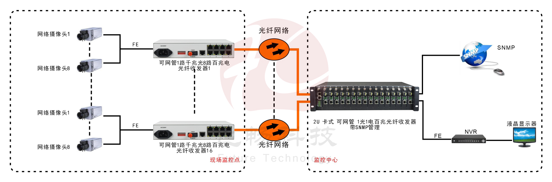 管理型 8路百兆電(POE)+1路千兆光 光纖收發器