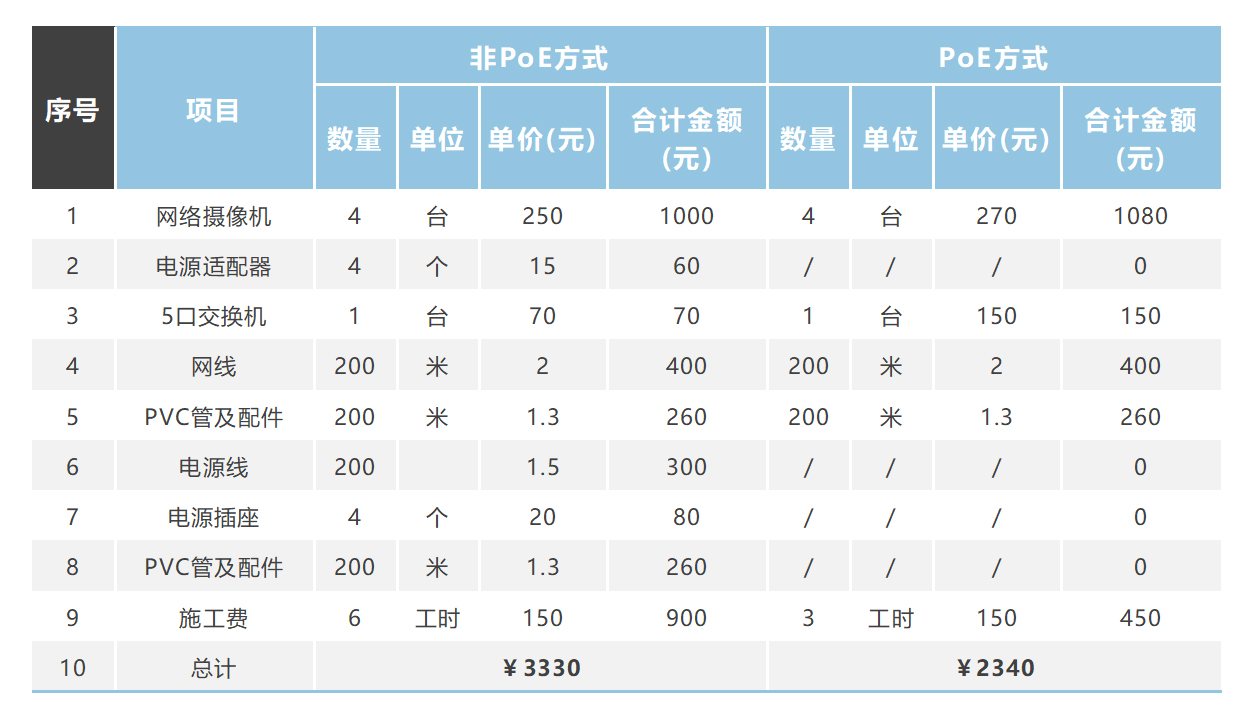 PoE供電的五大優勢