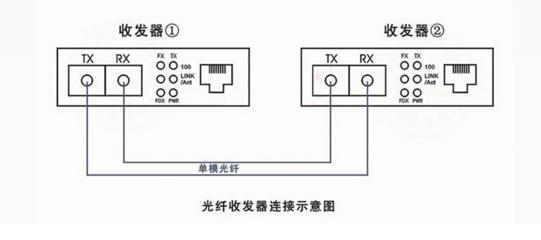 光纖收發器